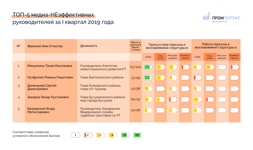 Айдар и Ильсур Метшины возглавили рейтинг медиаэффективности чиновников Татарстана