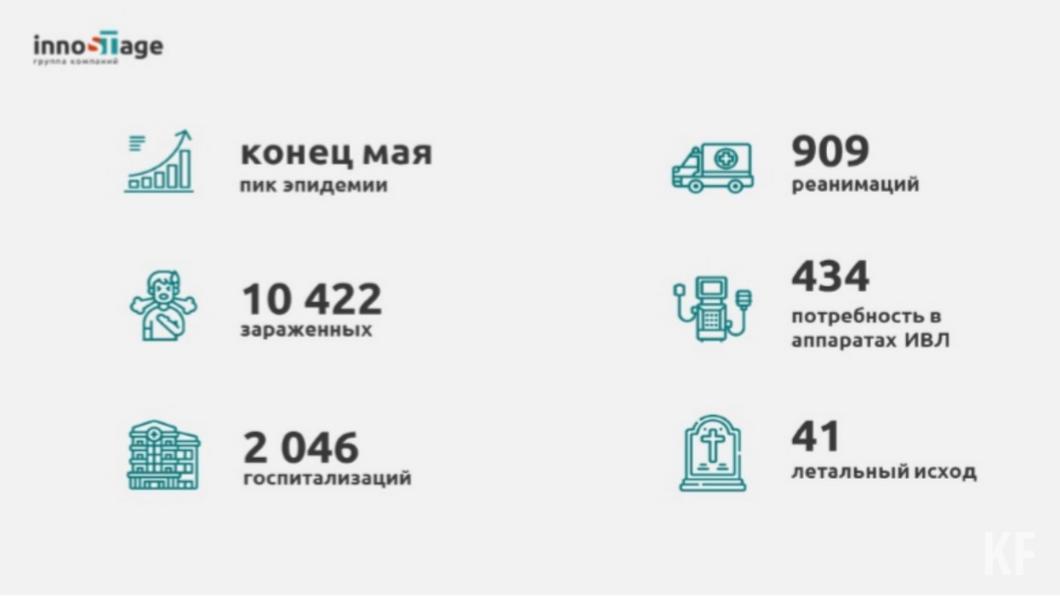 Коронавирус в Татарстане: аналитики составили прогноз развития эпидемии