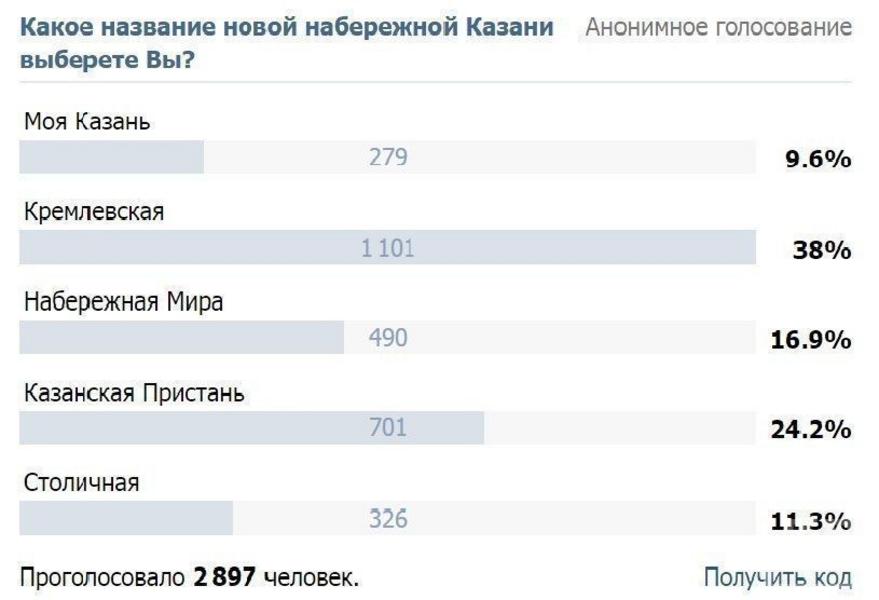 Депутаты Казгордумы на завтрашней сессии утвердят название новой набережной