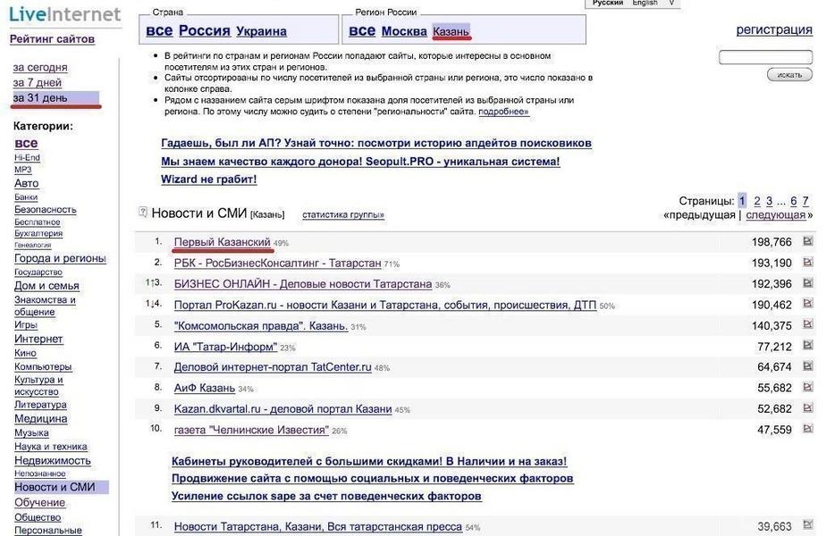 KazanFirst.ru в октябре стал самым читаемым электронным СМИ жителями Казани и Набережных Челнов