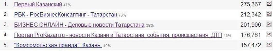 KazanFirst— лидер среди электронных СМИ в Татарстане