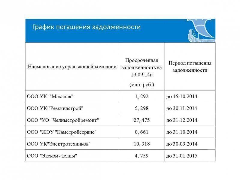 Около 100 млн рублей должны управляющие компании Челнов поставщикам коммунальных услуг