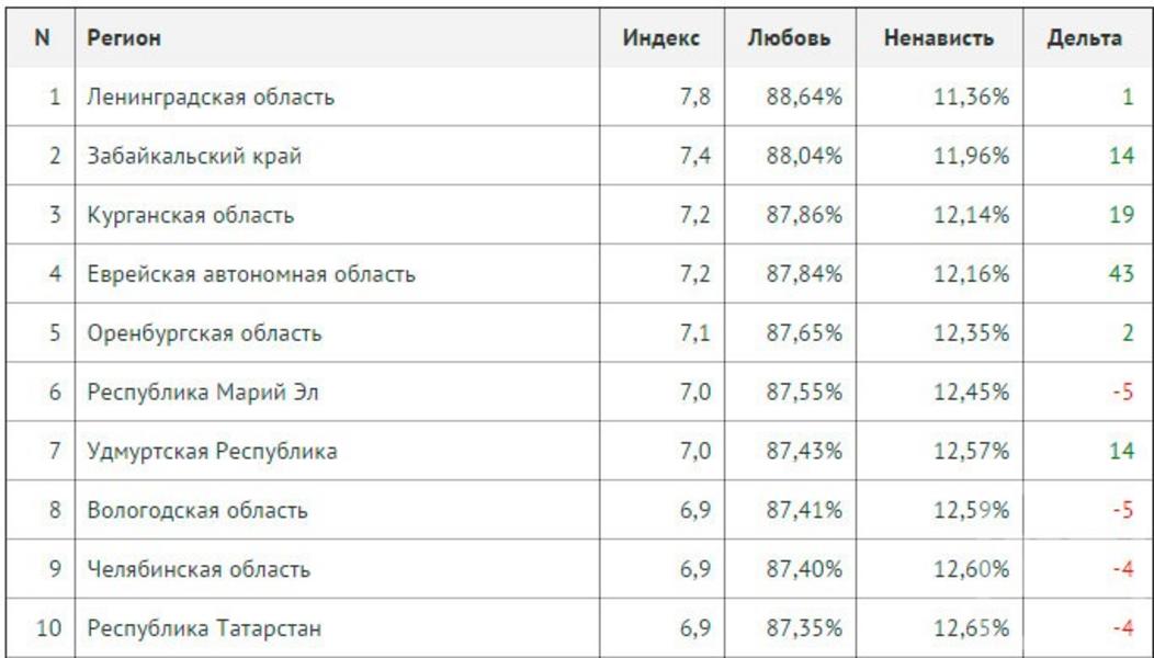 Татарстан вошел в топ-10 регионов РФ по «Индексу любви»
