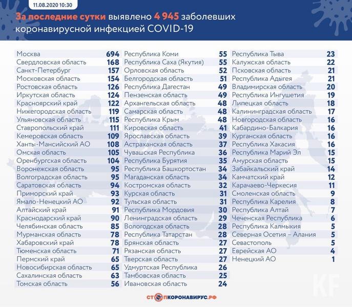 В Татарстане зафиксировано 28 случаев заражения COVID-19