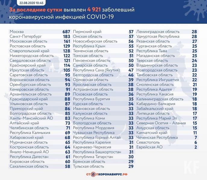 В Татарстане зарегистрировано 30 новых случаев COVID-19