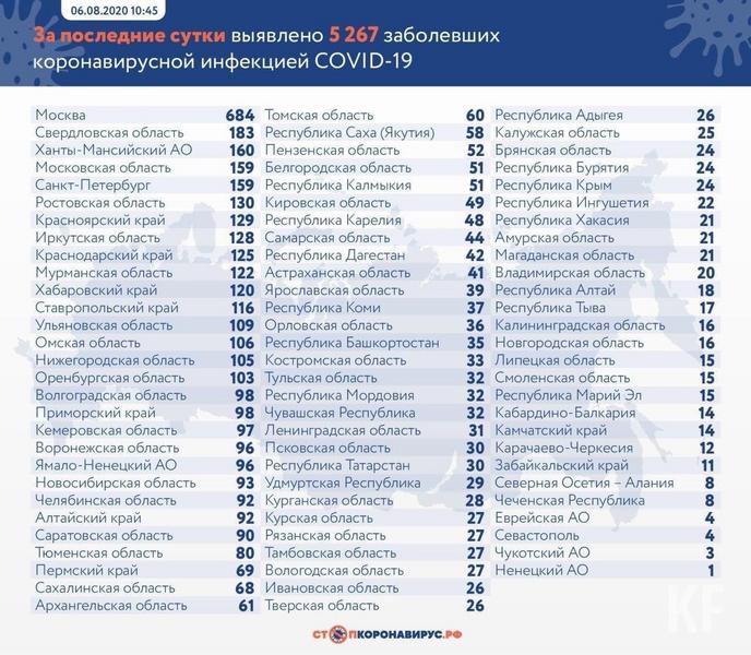 В Татарстане подтверждено 30 новых случаев COVID-19