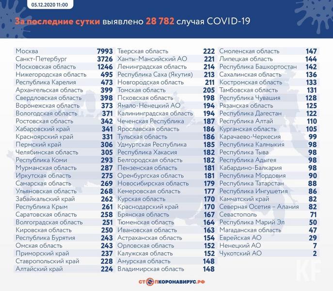 В Татарстане зарегистрировано 88 новых случаев COVID-19