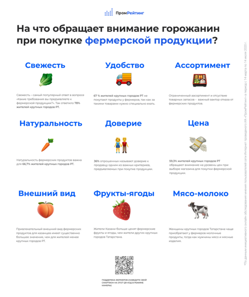 Каждый третий житель Татарстана покупает продукты у фермеров