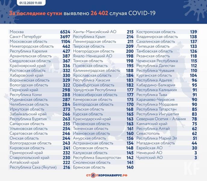 В Татарстане зафиксировали 85 новых случаев COVID-19