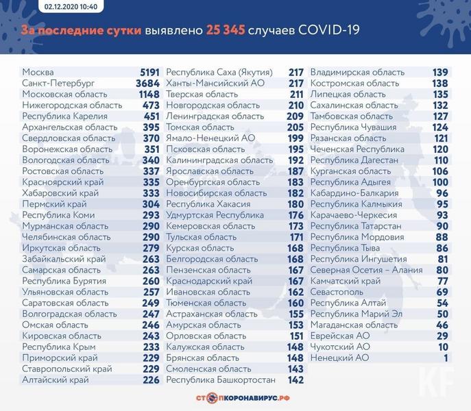 В Татарстане выявили 90 новых случаев COVID-19
