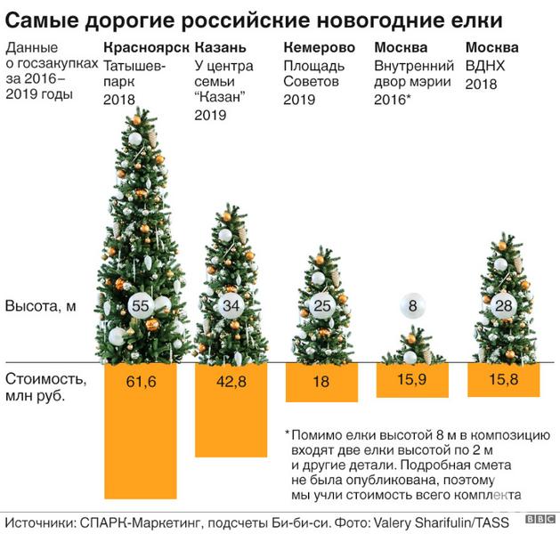 Центральная ёлка Казани попала в рейтинг самых дорогих в России