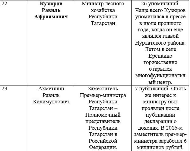 Первый рейтинг медийности министров Татарстана
