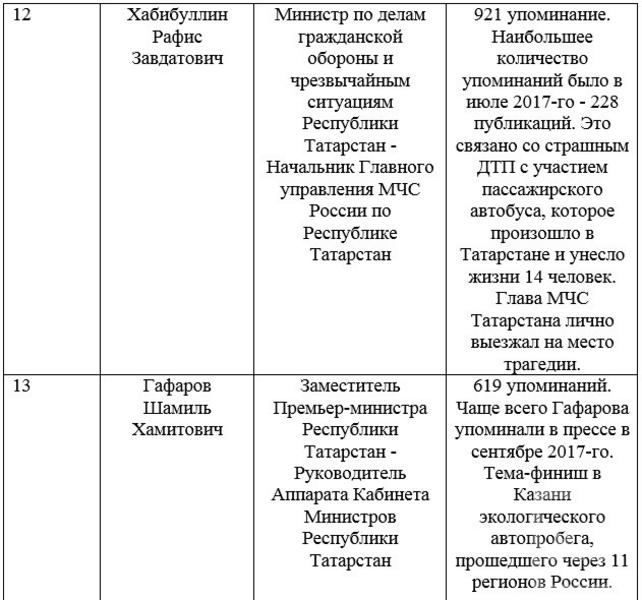 Первый рейтинг медийности министров Татарстана