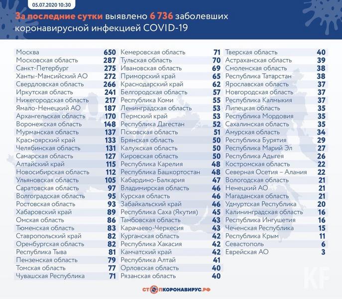 В Татарстане подтверждено 38 новых случаев COVID-19