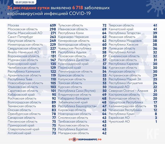 В Татарстане выявили 39 новых случаев COVID-19