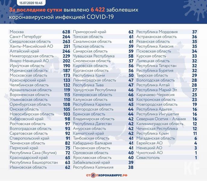 В Татарстане подтверждено 32 новых случая коронавируса