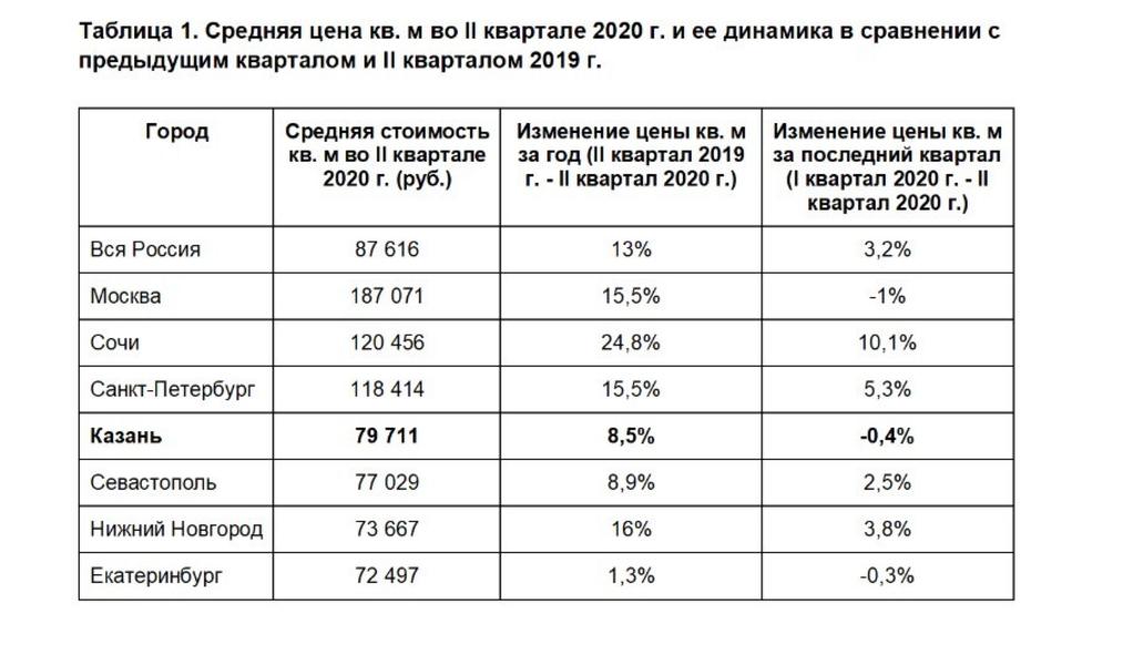 В Казани новостройки за год подорожали на 8,5 процента