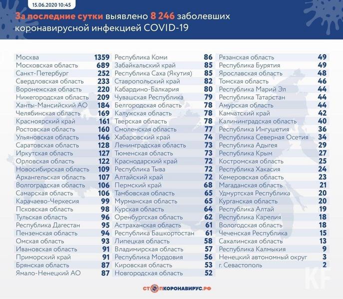 В Татарстане зафиксировано 44 новых случая COVID-19