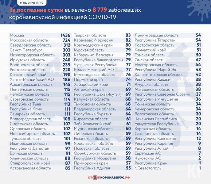 В Татарстане зафиксировано 54 новых случая заражения коронавирусом
