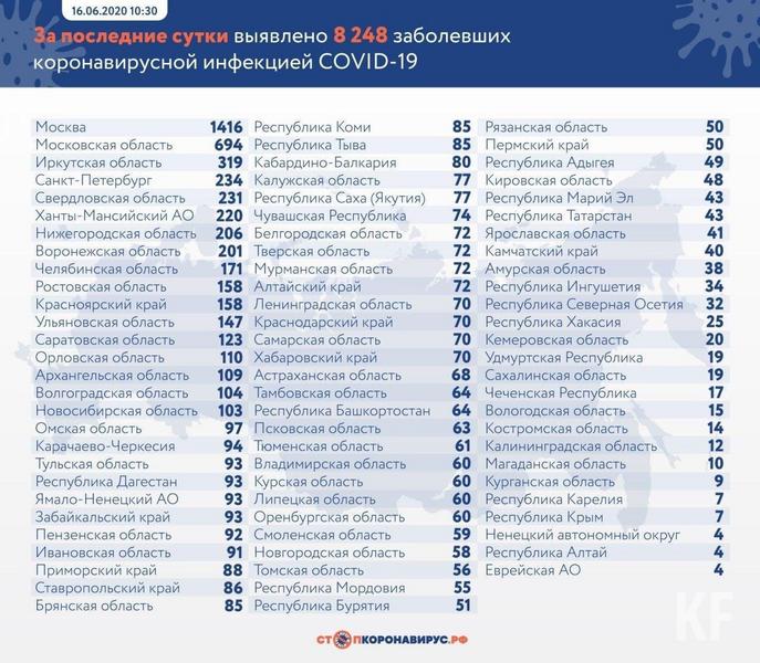 В Татарстане зафиксировано 43 новых случая COVID-19