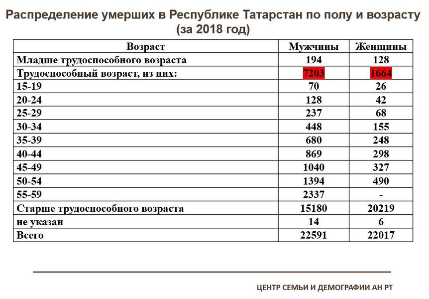 В Татарстане мужчины трудоспособного возраста умирают в четыре раза чаще женщин