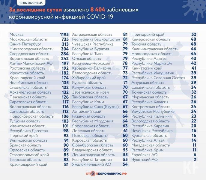В Татарстане подтверждено 55 новых случаев COVID-19