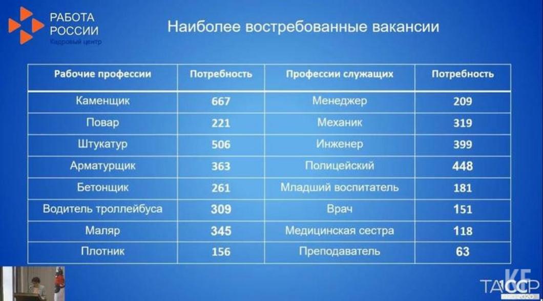 Каменщик, повар и водитель: в Казани составили топ актуальных вакансий