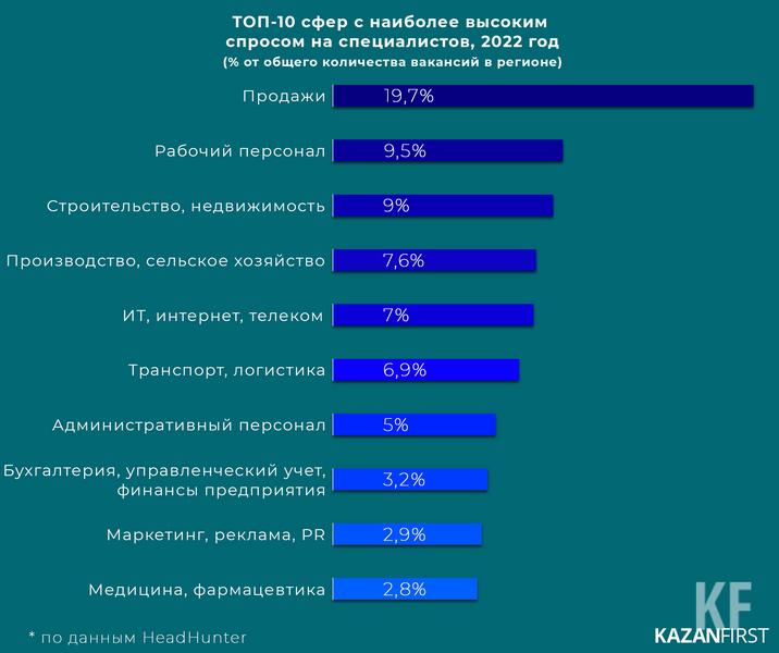 На заметку абитуриентам, а также их родителям: Топ-10 самых востребованных в Татарстане специальностей