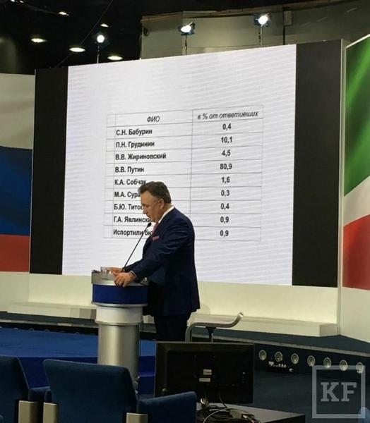 В Татарстане за Путина проголосовали 80,9% избирателей