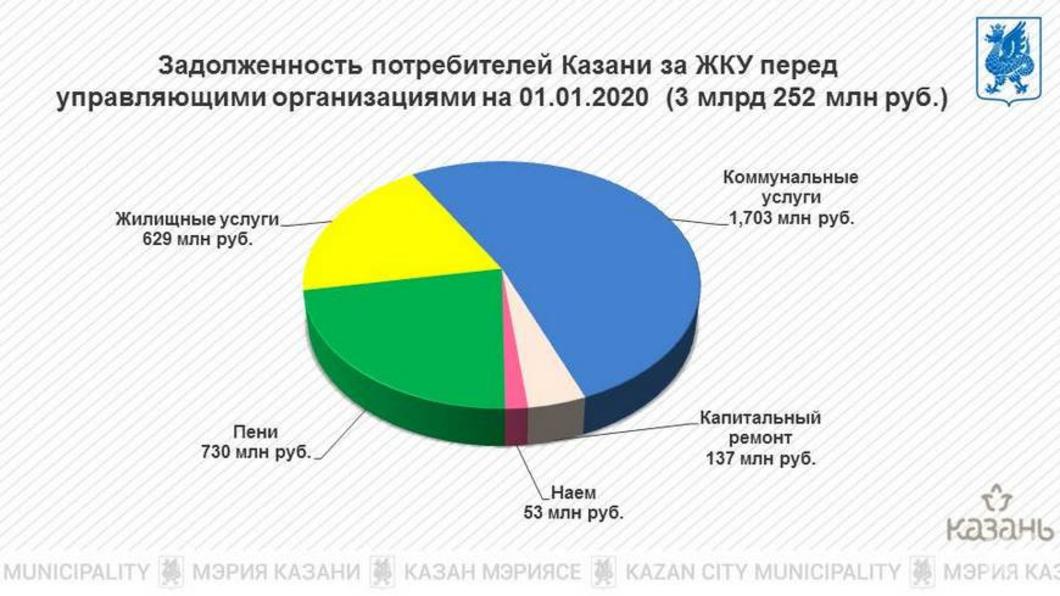 Казанцы задолжали за ЖКХ более 3 млрд рублей