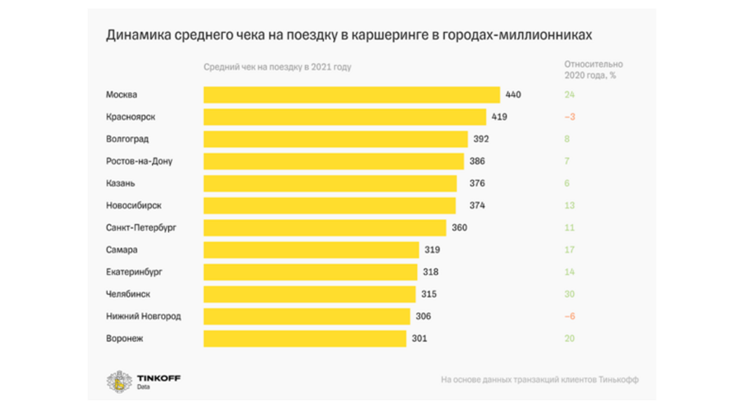 Казань вошла в топ-5 городов по среднему чеку на каршеринг