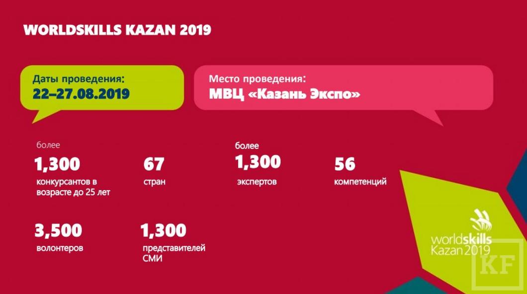 WorldSkills-2019: чем Казань удивит участников