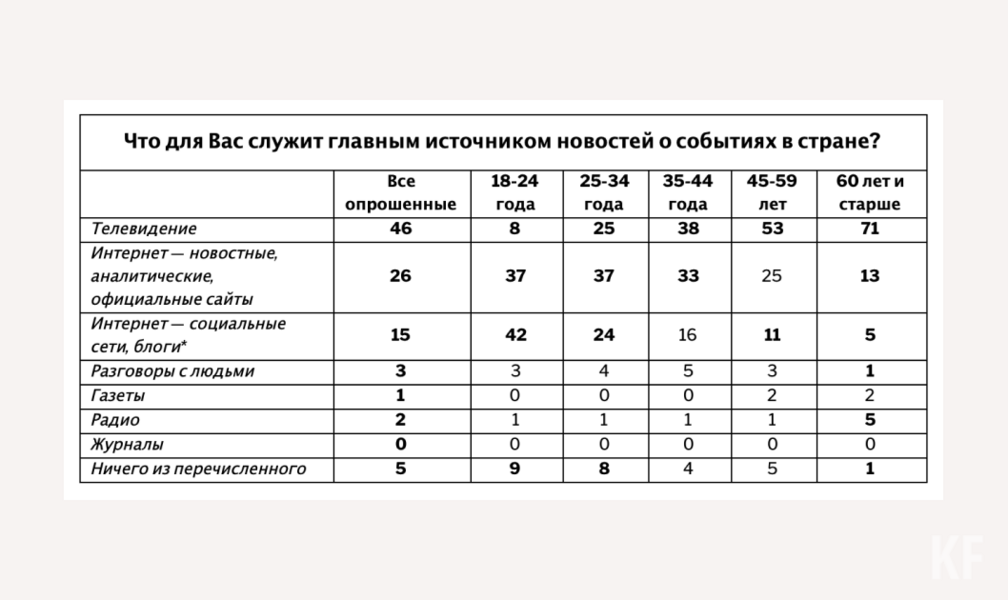Большинство россиян доверяют телевидению, как главному источнику новостей в стране