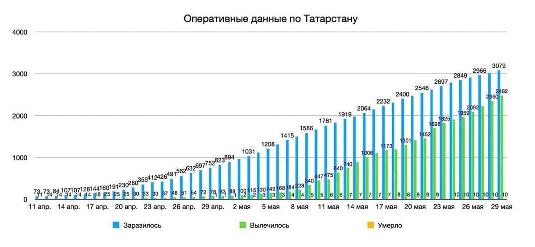 В Татарстане подтверждено 53 новых случая COVID-19