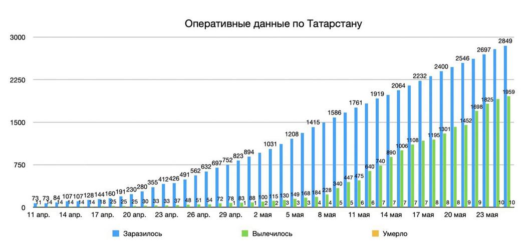 В Татарстане подтверждено 62 новых случая COVID-19