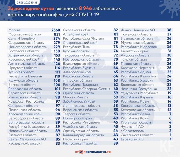 В Татарстане подтверждено 62 новых случая COVID-19