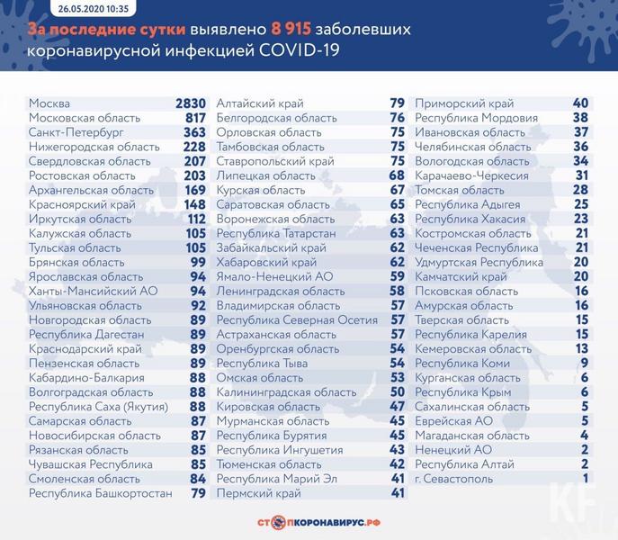 В Татарстане зафиксировано 63 новых случая COVID-19