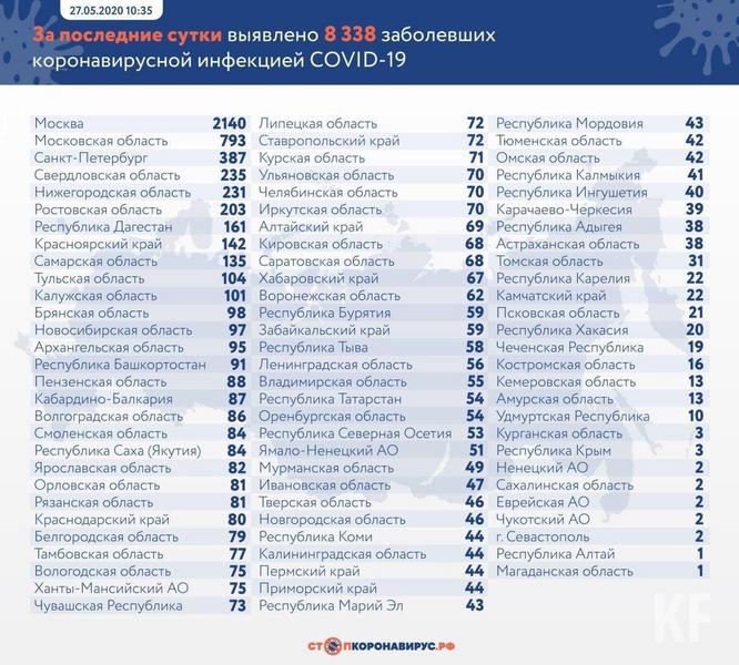 В Татарстане подтверждено 54 новых случая COVID-19