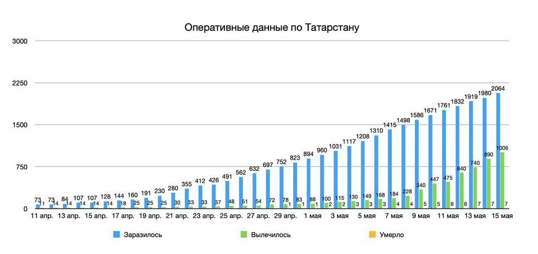 В Татарстане подтверждено 84 новых случая коронавирусной инфекции