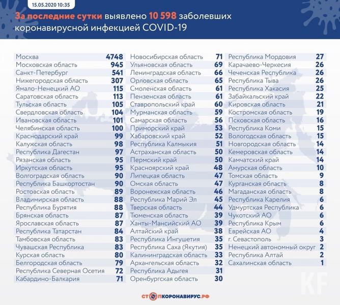 В Татарстане подтверждено 84 новых случая коронавирусной инфекции