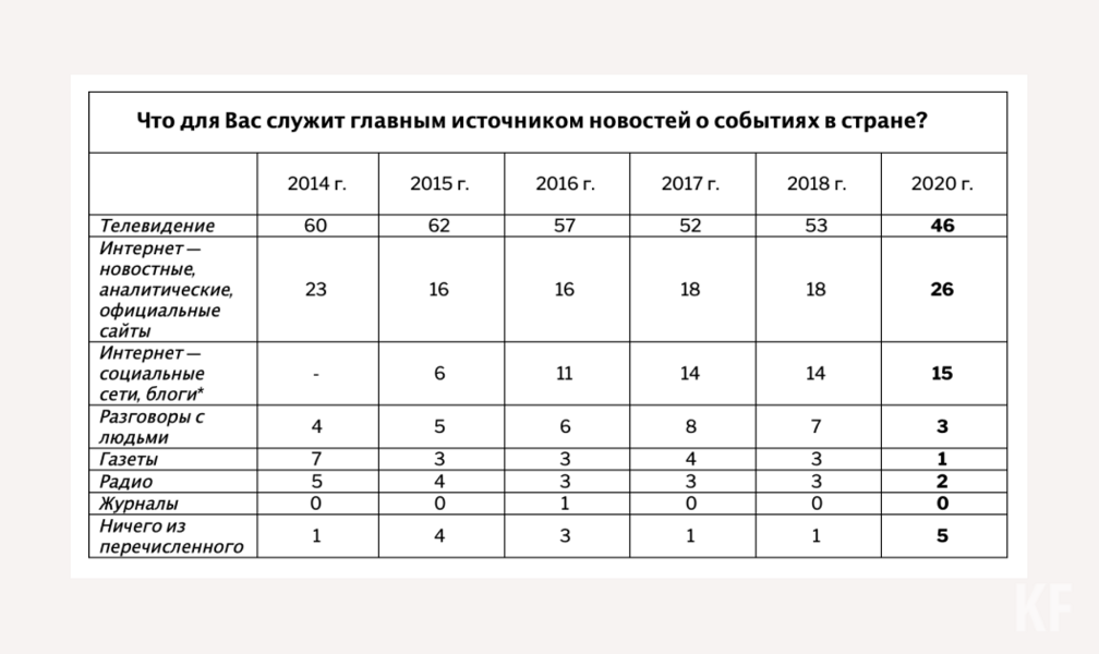 Большинство россиян доверяют телевидению, как главному источнику новостей в стране
