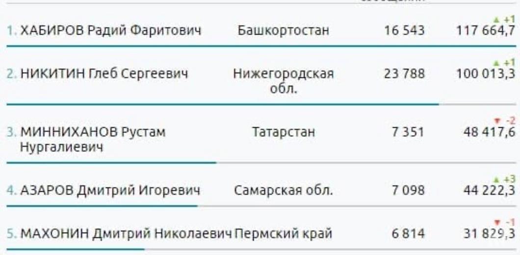 Рустам Минниханов занял третье место в рейтинге самых медийных губернаторов ПФО