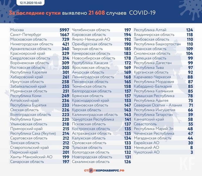 В Татарстане зарегистрировано 59 новых случаев коронавируса