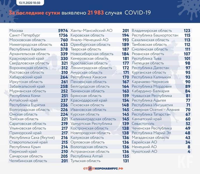 В Татарстане зарегистрировано 67 новых случаев COVID-19