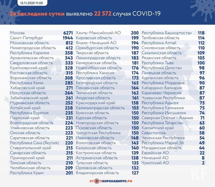 В Татарстане зарегистрировано 63 новых случая COVID-19