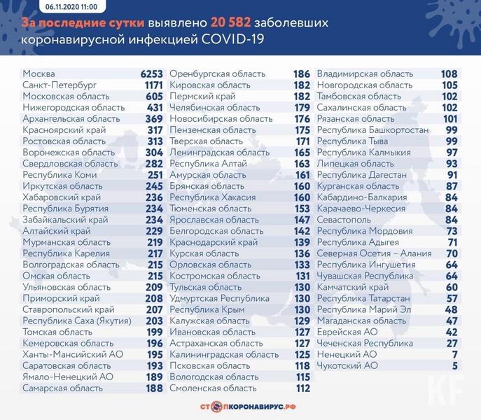 ​В Татарстане зарегистрировано 57 новых случаев ковида