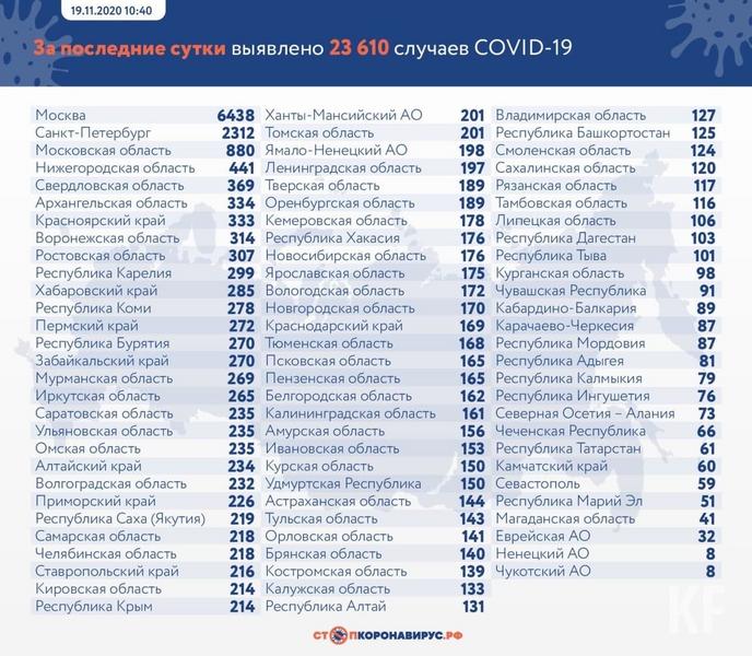 В Татарстане зарегистрирован 61 новый случай COVID-19