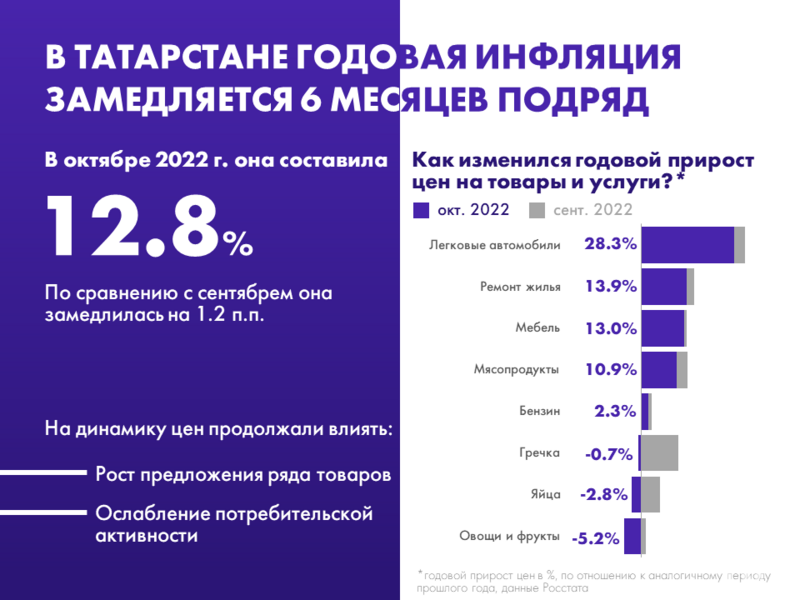 В Татарстане замедлилась годовая инфляция
