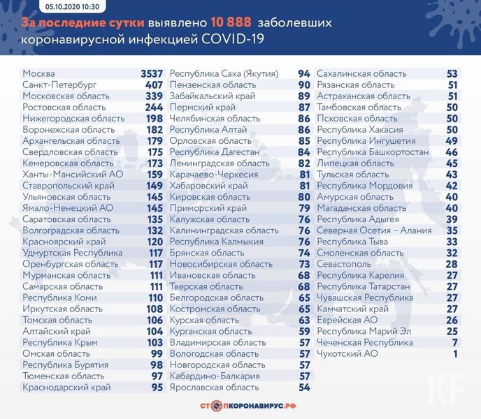 В Татарстане зарегистрировано 27 новых случаев COVID-19