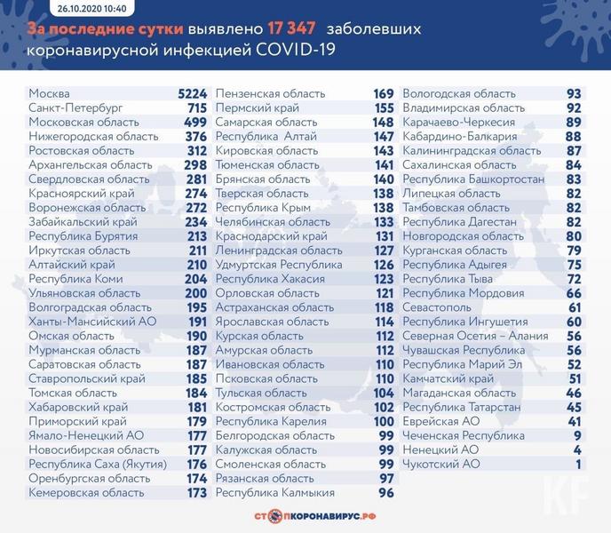 В Татарстане зарегистрировано 45 новых случаев COVID-19